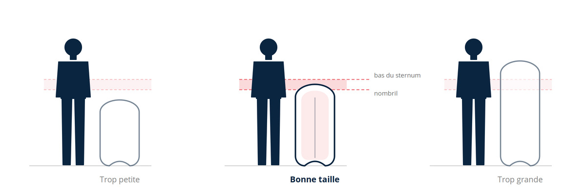 Comparaison de trois tailles de bodyboard posées à la verticale, talon au sol : trop petite, bonne taille, trop grande